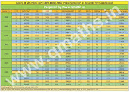Latest Salary Chart Of Ssc Cgl Chsl Cpo Mts As Per