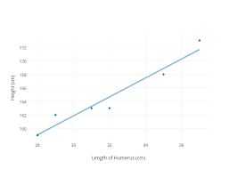 Height Cm Vs Length Of Humerus Cm Scatter Chart Made