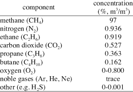 a typical composition of natural gas 2