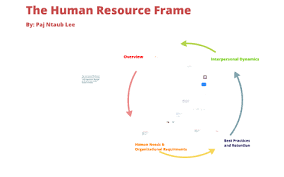 human resource frame by paj ntaub lee