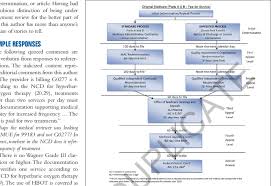 Flow Chart Appeals Process Levels Source Centers For