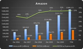 is amazon stock a good for long
