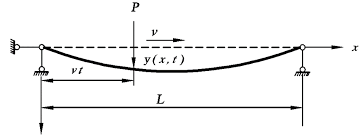 timoshenko beam under a moving load