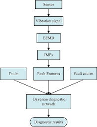 Flow Chart Of The Proposed Fault Diagnosis Methodology