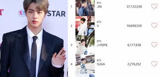 Jin Bts Leads K Pop Starpics Global Fandom Chart For 2