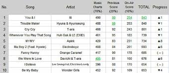 Kpop Chart 2012 January Week 1 At A Kpop Music