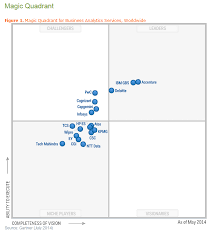 Magic Quadrant For Business Analytics Services Worldwide