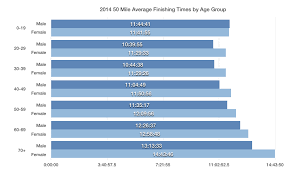 2014 50 Mile Average Finishing Times By Age Group