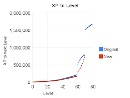 Formulas Xp To Level Wowwiki Fandom
