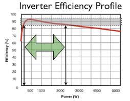Sizing Inverters To Optimise Solar Panel System Efficiency