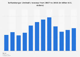 Schlumberger Limited Revenue 2018 Statista