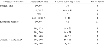 depreciation of furniture and fixtures
