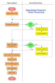 Order Processing Opportunity Flowchart