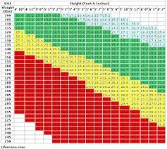 Weight Loss Chart For Women Elegant Bmi Chart For Women