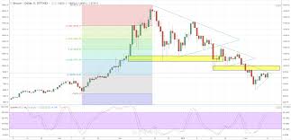 Cryptocurrency Charts With Indicators Ethereum Current Value
