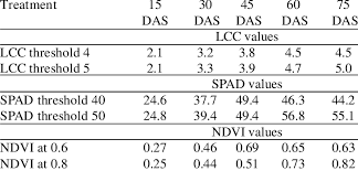 Leaf Colour Chart Lcc Spad And Ndvi Values Of Sweet Corn
