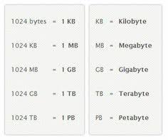 File Sizes Conversion Chart Kilobyte Kb Megabyte Mb