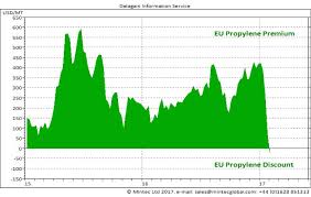Us Propylene Prices Up Over 100 Spend Matters
