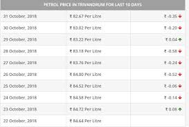 To get the indicative prices of petrol/diesel in your city/town for the. Today S Petrol Diesel Price In Kerala