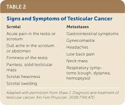 Researchers aren't sure what causes testicular cancer. Testicular Cancer Diagnosis And Treatment American Family Physician