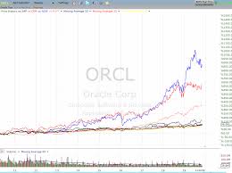 Orcl Why Oracle Is The Sleeping Giant Of The Cloud