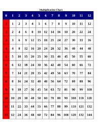 23 True Multiplication Chart All The Way To 12