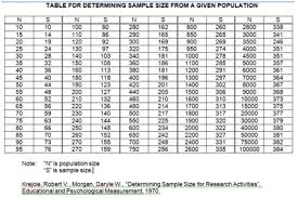 For practical purposes we can use krejcie and morgan table devised by the scientists in 1970 for determining the sample size which is given as under where n is the population size and s is the sample size. Penentuan Saiz Sampel Rosmawati212 S Blog