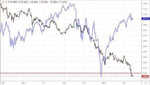 S P 500 Or Gbpusd Which Is More Likely To Break First