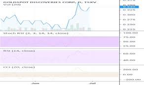 Spot Stock Price And Chart Tsxv Spot Tradingview
