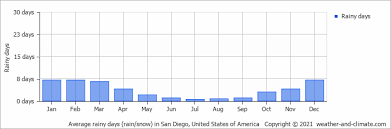 Hot summer months are followed by mild winters in san diego. Climate And Average Monthly Weather In San Diego California United States Of America