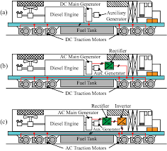 The dc to dc locomotive system has dc hi, today's video is the working principle of a diesel locomotive engine and how a diesel engine work i have explained the circuit diagram of locomotive or power circuit diagram of a locomotive, ohe. Diesel Electric Locomotive Architectures Based On The Type Of Current Download Scientific Diagram