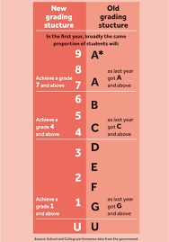 Maybe you would like to learn more about one of these? New Gcse Grades 9 1 Numerical Grading System Explained Tes