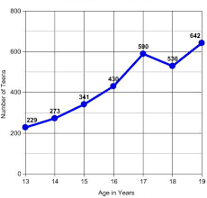 The Line Graph Below Shows The Number