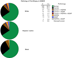 Pathology Of First Biopsy Documented In Sabor Database A