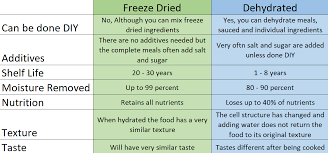 freeze dried food vs dehydrated foods