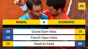 With the big 3 in one half of the draw and wawrinka not . French Open 2021 Rafael Nadal Faces Novak Djokovic Stefanos Tsitsipas Plays Alexander Zverev In Semi Finals Bbc Sport
