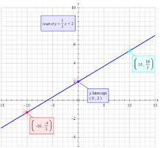 Graph Y 1 3x 2 By Plotting Points