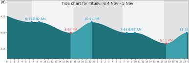 Titusville Tide Times Tides Forecast Fishing Time And Tide