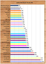 Janka Hardness Chart Brisbane Floors Bamboo Flooring