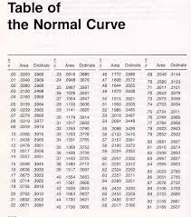 Normal Curve Table