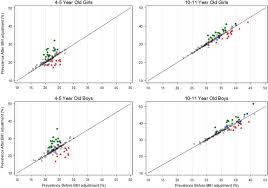 Patterns Of Childhood Body Mass Index Bmi Overweight And