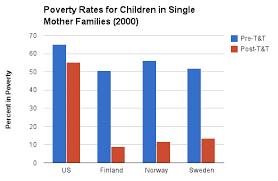 Chart Welfare Can Save Kids From Poverty Vox