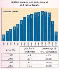 The Chart And Table Below Give Information About Population