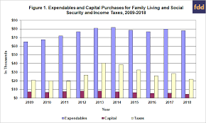 family living costs