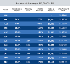 property tax penalty chart texas