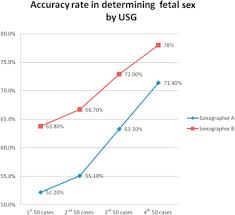 Learning Curve In Determining Fetal Sex By First Trimester