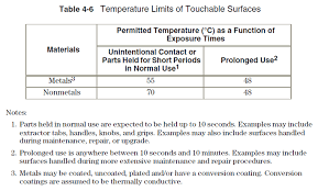 Surface Temperatures Of Electronics Products Appliances Vs