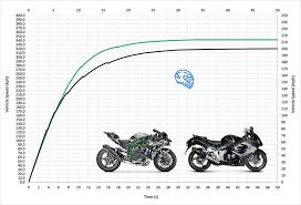hayabusa vs h2r top acceleration