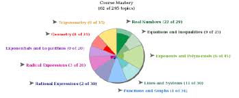 Aleks Online Placement Department Of Mathematics