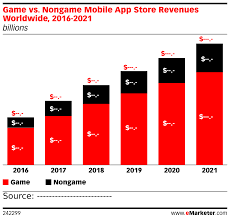 Game Vs Nongame Mobile App Store Revenues Worldwide 2016